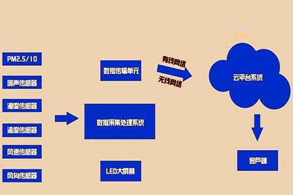 室內(nèi)環(huán)境檢測需要哪些傳感器設(shè)備？