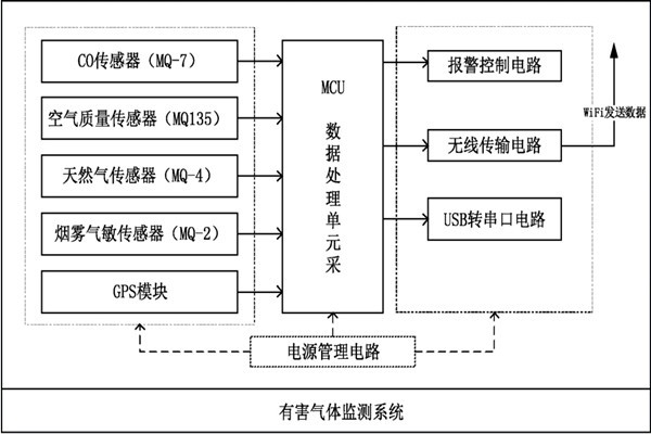 環(huán)境監(jiān)測系統(tǒng)的整體設(shè)計框圖！