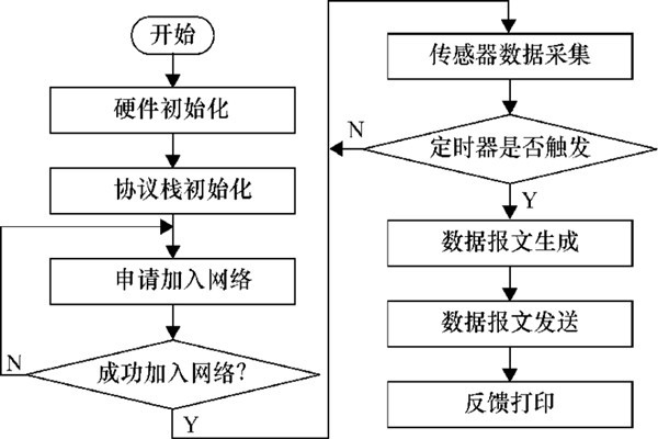 環(huán)境監(jiān)測(cè)系統(tǒng)數(shù)據(jù)傳輸程序的設(shè)定！