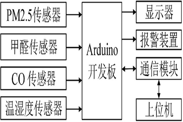 這是一款簡(jiǎn)單的環(huán)境監(jiān)測(cè)系統(tǒng)！