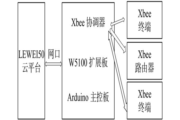 環境監測系統網絡模塊的配置！