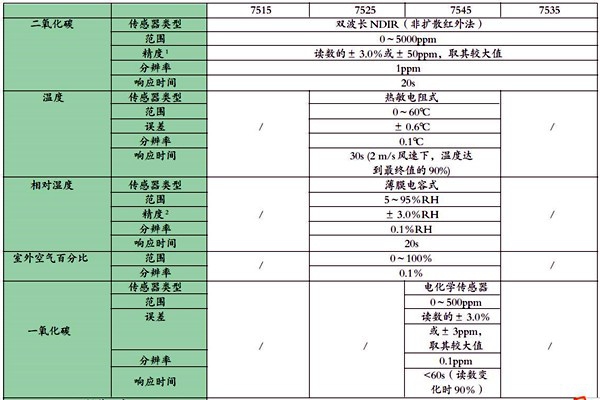 可靠有效的室內環境監測數據處理方法！