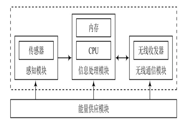 環(huán)境監(jiān)測系統(tǒng)無線傳感器的基本構造！