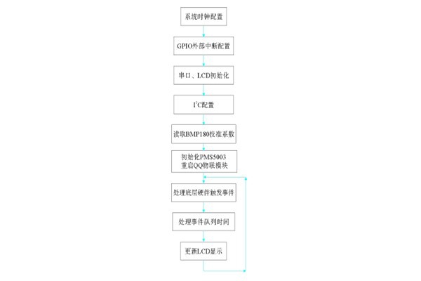 環(huán)境監(jiān)測(cè)系統(tǒng)軟件部分的編程實(shí)現(xiàn)！