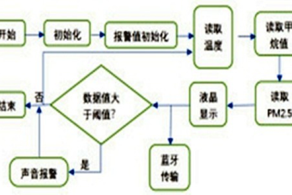 環(huán)境監(jiān)測(cè)系統(tǒng)主流程圖的設(shè)計(jì)！