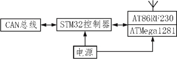 無線網(wǎng)關(guān)設(shè)計保證空氣檢測質(zhì)量！