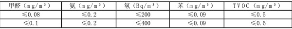 空氣環境監測所針對的污染物有哪些？