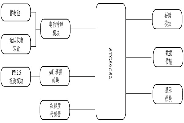 環(huán)境監(jiān)測系統(tǒng)的基本原理！