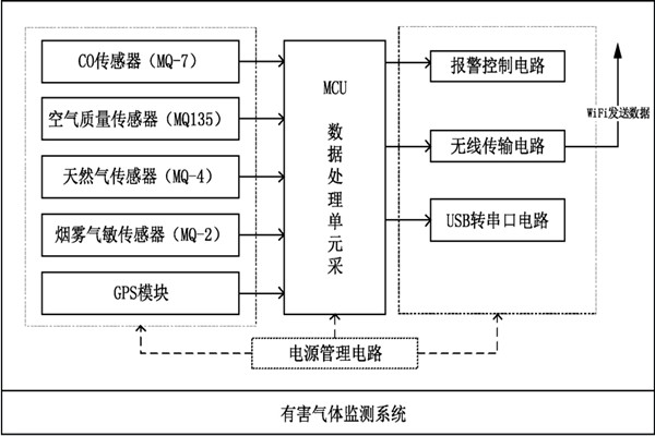 環境監測系統的整體設計框圖！