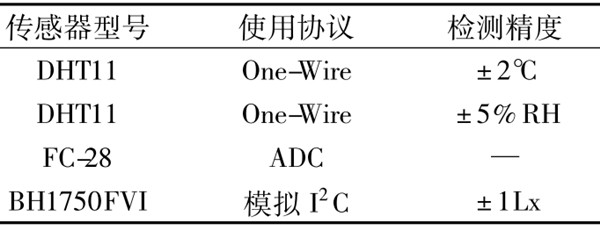 環(huán)境監(jiān)測測試結(jié)果展示！