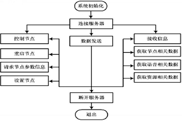 小測(cè)試！環(huán)境監(jiān)測(cè)系統(tǒng)的運(yùn)行！