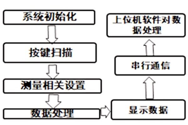 甲醛氣體環境監測系統的總體設計方案！