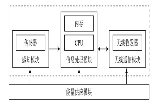 環境監測系統無線傳感器的基本構造！