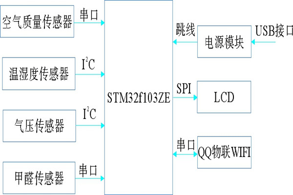 環境監測系統基本硬件組成圖！