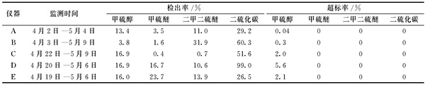某工業(yè)園區(qū)環(huán)境監(jiān)測儀器時間序列詳情！