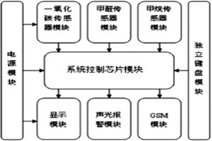 環境監測系統整體架構及功能實現！