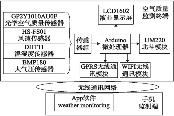 無線通訊的環境監測系統您是否滿意？