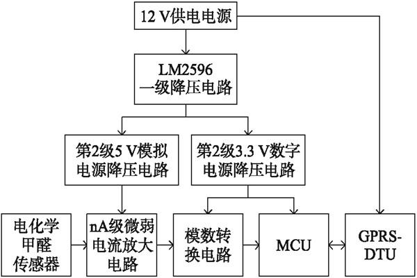 室內環境監測甲醛監測終端的硬件設計！