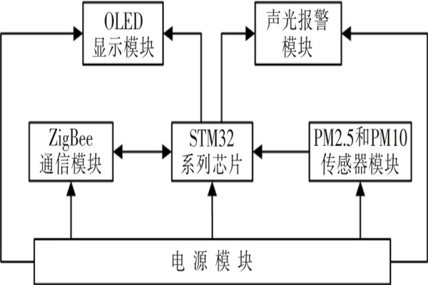 ZigBee環境監測系統缺一不可的兩大硬件！
