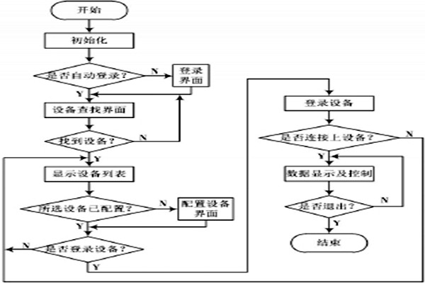 環境監測系統的具體監測過程！
