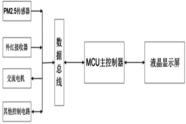 瞧一瞧這種便攜式的PM2.5環(huán)境監(jiān)測(cè)系統(tǒng)吧！