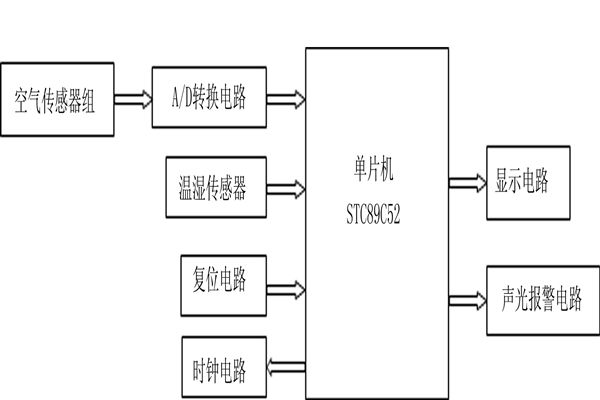 STC89C52環(huán)境監(jiān)測系統(tǒng)的基本架構(gòu)！