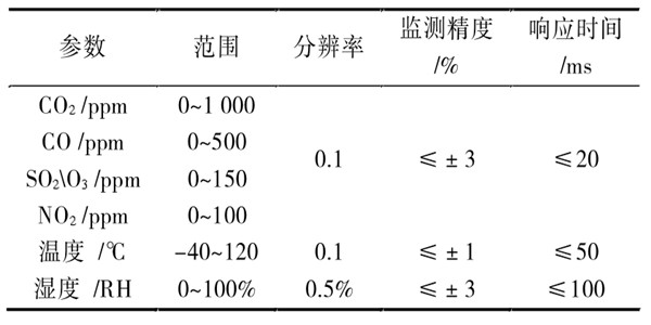 環(huán)境監(jiān)測系統(tǒng)的傳感器與調理電路！