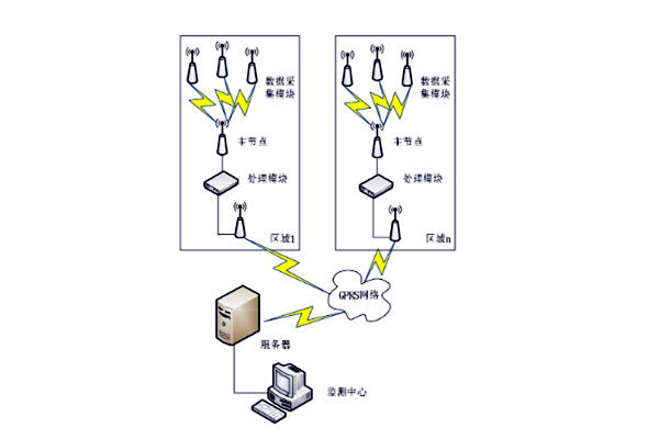 環(huán)境監(jiān)測系統(tǒng)常用哪種通信網(wǎng)絡(luò)協(xié)議？