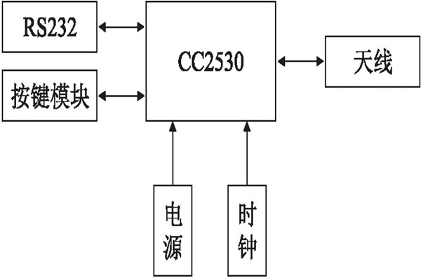 環(huán)境監(jiān)測(cè)系統(tǒng)協(xié)調(diào)器的配置！