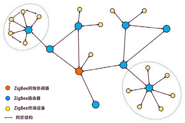 環境監測系統ZigBee組網結構圖！