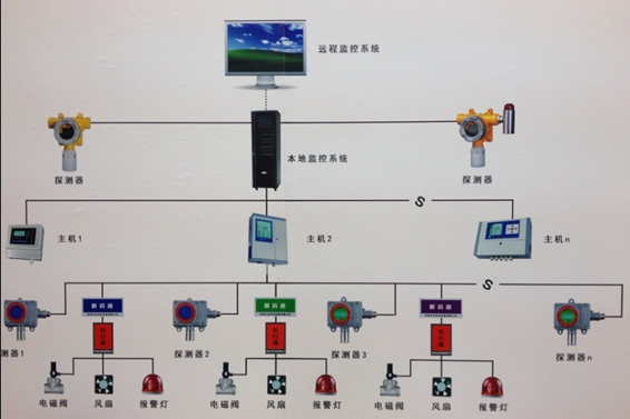 可燃?xì)怏w探測(cè)報(bào)警系統(tǒng)(圖1)