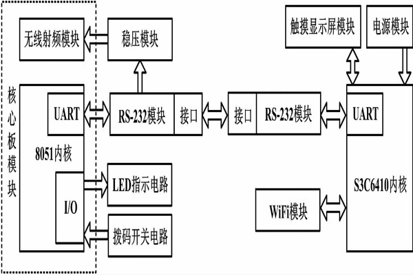 環境監測系統嵌入式無線網關硬件設計！