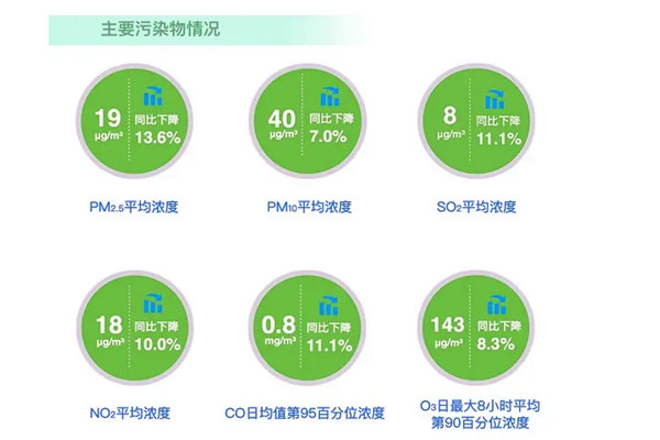 環境監測公司解讀2020年6月全國空氣質量報告！