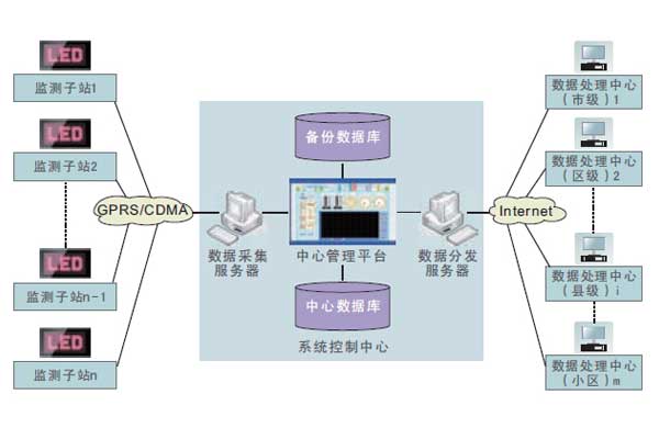 室內環境監測系統無線通信程序的設定！